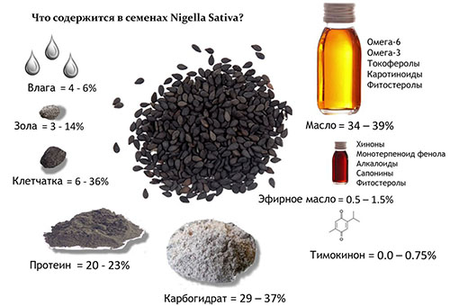 Состав и свойства эликсира черного тмина
